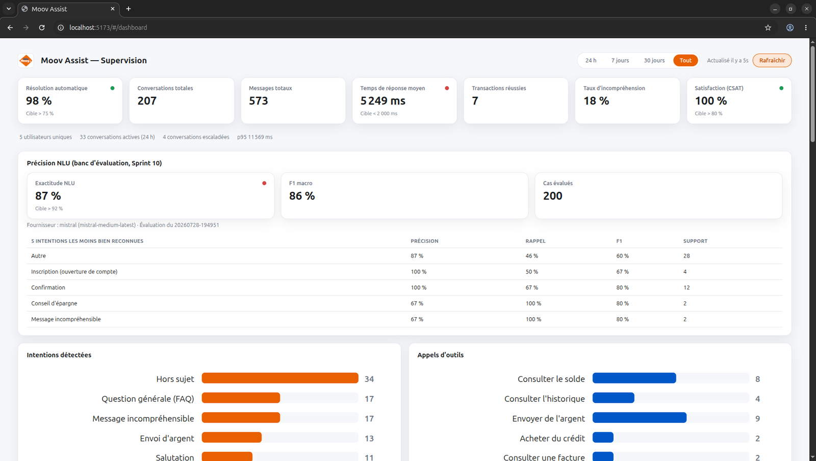 Tableau de bord de supervision : indicateurs d'exploitation en temps réel et précision du moteur de compréhension sur le banc d'évaluation du Sprint 10.